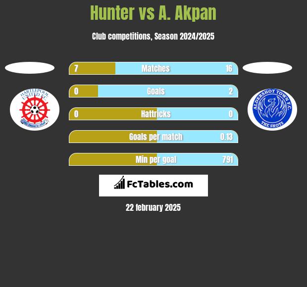 Hunter vs A. Akpan h2h player stats