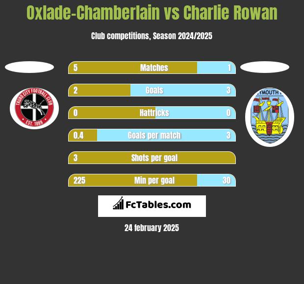 Oxlade-Chamberlain vs Charlie Rowan h2h player stats