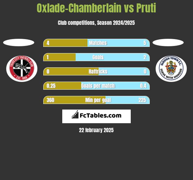 Oxlade-Chamberlain vs Pruti h2h player stats