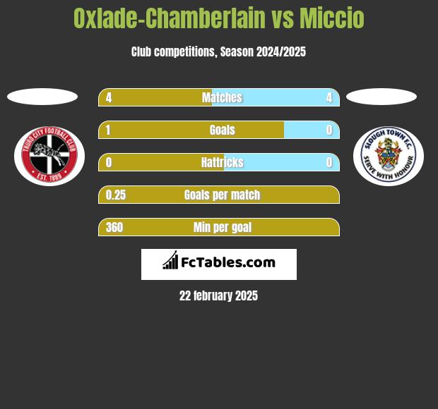 Oxlade-Chamberlain vs Miccio h2h player stats