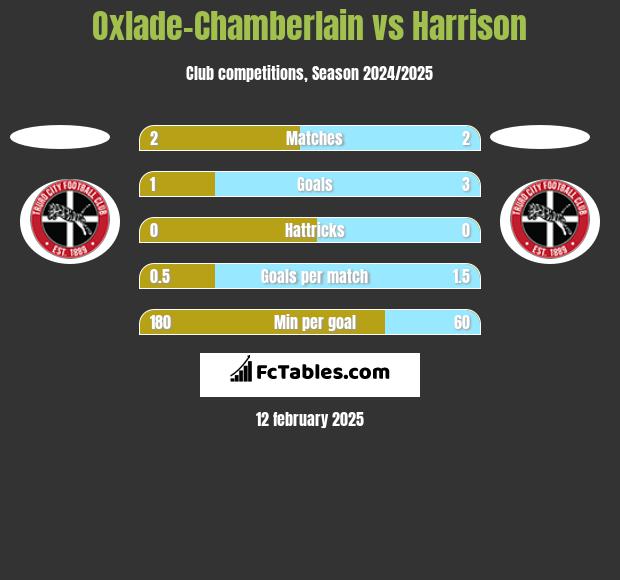 Oxlade-Chamberlain vs Harrison h2h player stats