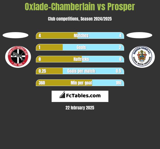 Oxlade-Chamberlain vs Prosper h2h player stats