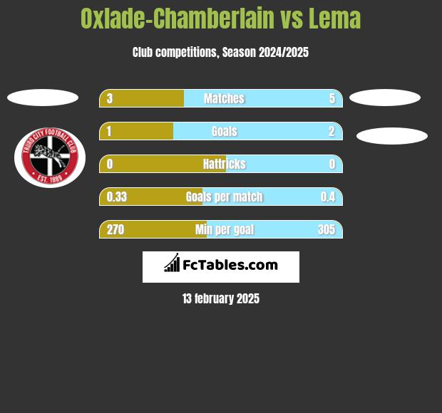 Oxlade-Chamberlain vs Lema h2h player stats