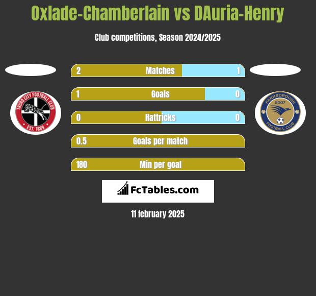 Oxlade-Chamberlain vs DAuria-Henry h2h player stats