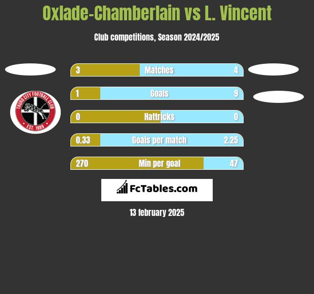 Oxlade-Chamberlain vs L. Vincent h2h player stats