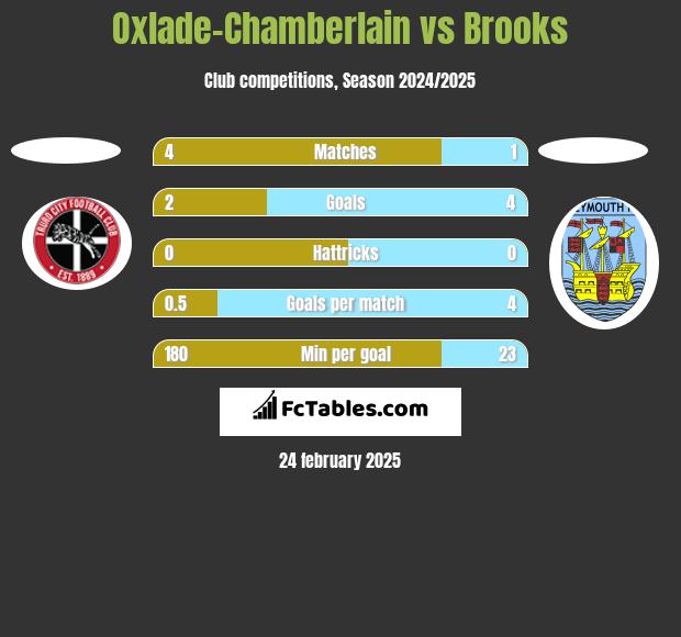 Oxlade-Chamberlain vs Brooks h2h player stats