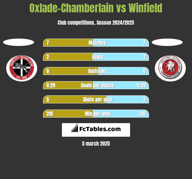 Oxlade-Chamberlain vs Winfield h2h player stats