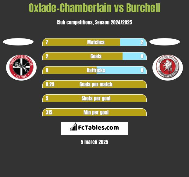 Oxlade-Chamberlain vs Burchell h2h player stats