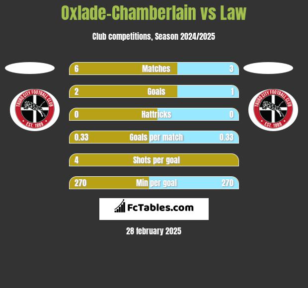 Oxlade-Chamberlain vs Law h2h player stats