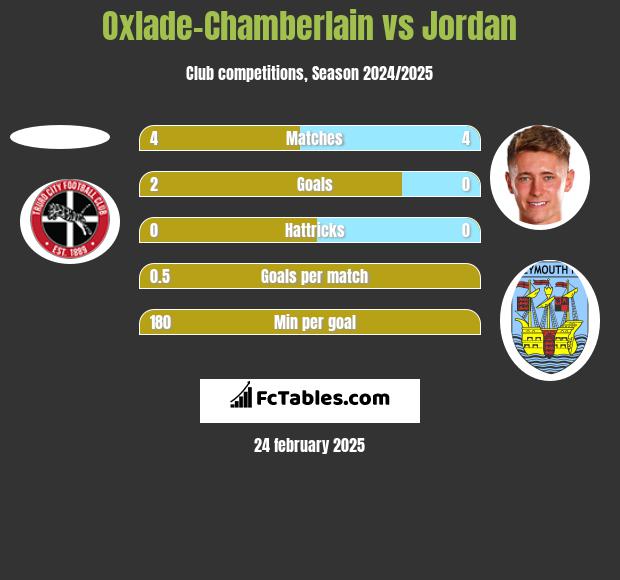 Oxlade-Chamberlain vs Jordan h2h player stats