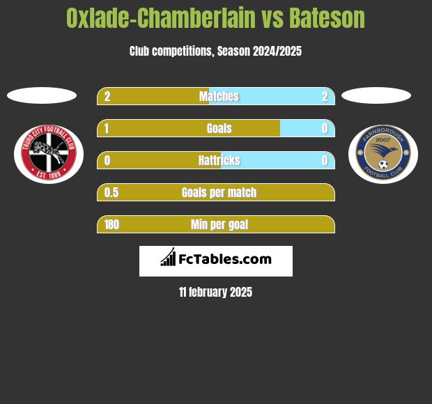 Oxlade-Chamberlain vs Bateson h2h player stats