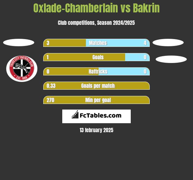 Oxlade-Chamberlain vs Bakrin h2h player stats