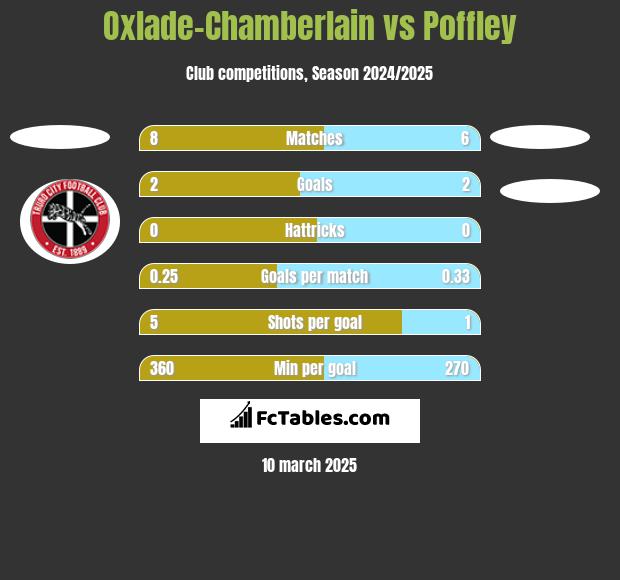 Oxlade-Chamberlain vs Poffley h2h player stats