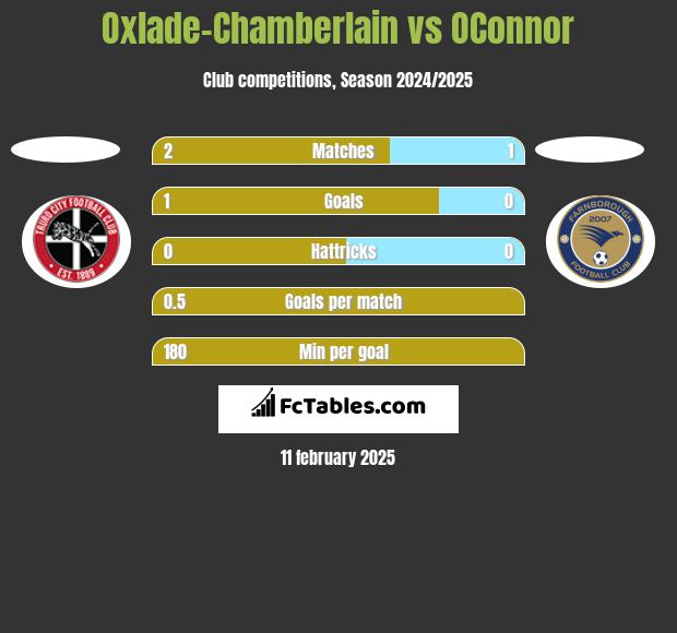 Oxlade-Chamberlain vs OConnor h2h player stats