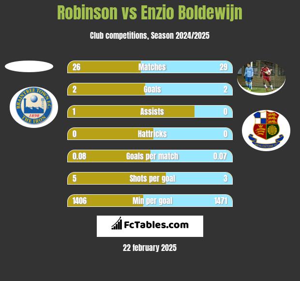 Robinson vs Enzio Boldewijn h2h player stats