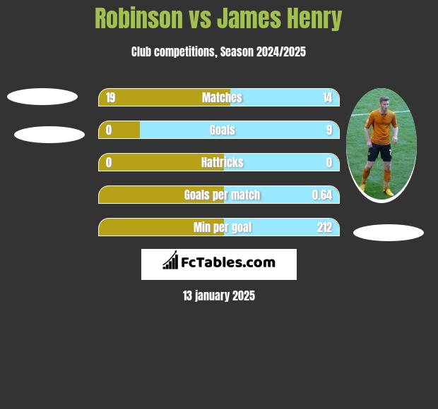 Robinson vs James Henry h2h player stats