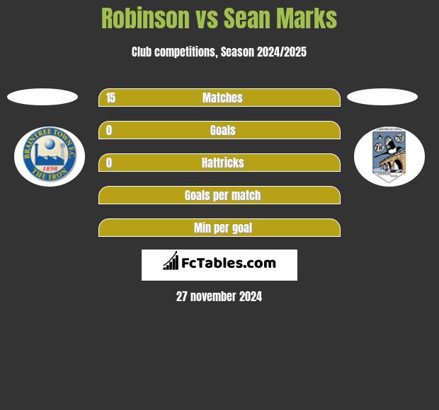 Robinson vs Sean Marks h2h player stats