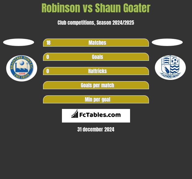 Robinson vs Shaun Goater h2h player stats