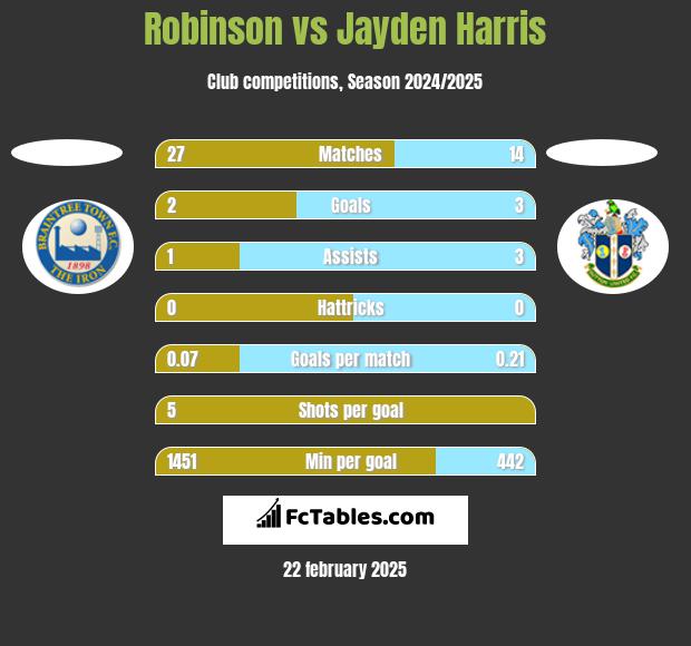 Robinson vs Jayden Harris h2h player stats