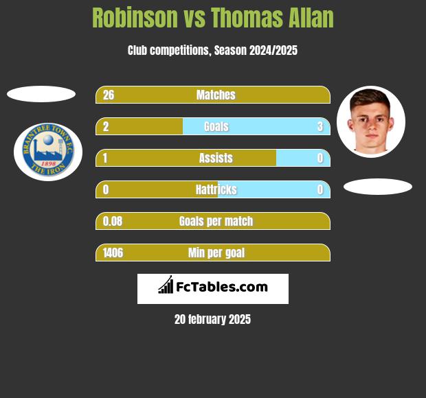 Robinson vs Thomas Allan h2h player stats