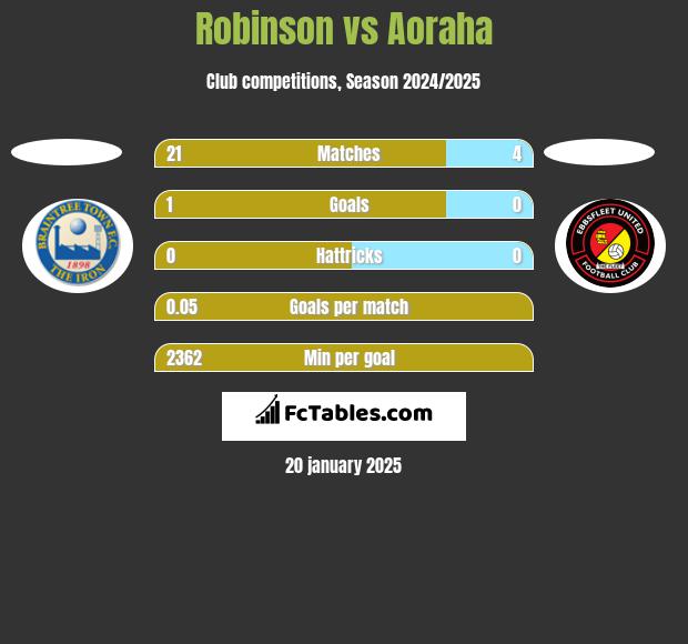 Robinson vs Aoraha h2h player stats