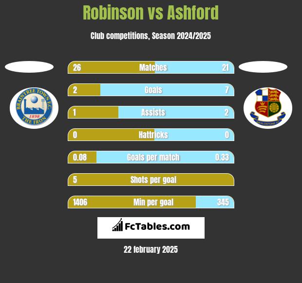 Robinson vs Ashford h2h player stats