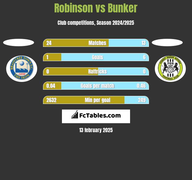 Robinson vs Bunker h2h player stats