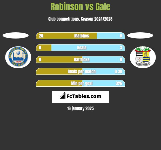 Robinson vs Gale h2h player stats