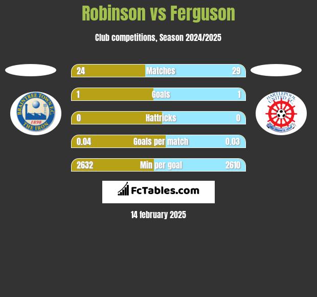 Robinson vs Ferguson h2h player stats