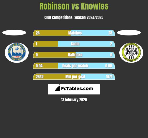 Robinson vs Knowles h2h player stats