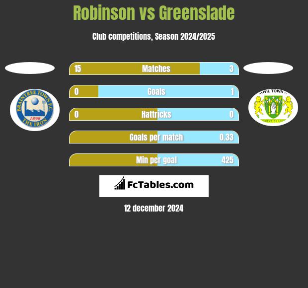 Robinson vs Greenslade h2h player stats