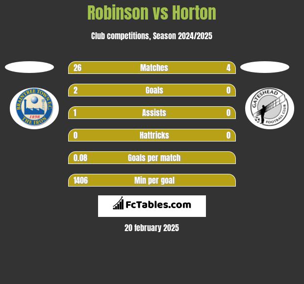 Robinson vs Horton h2h player stats