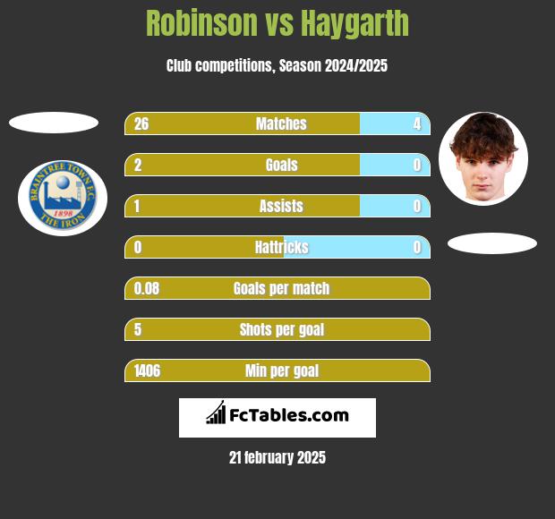 Robinson vs Haygarth h2h player stats