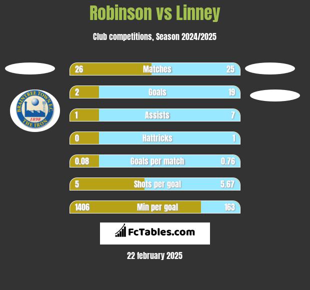 Robinson vs Linney h2h player stats