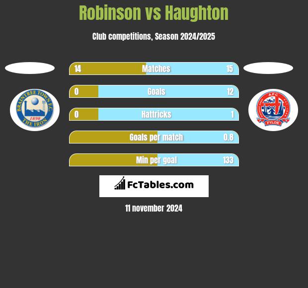 Robinson vs Haughton h2h player stats