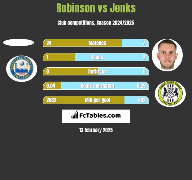 Robinson vs Jenks h2h player stats