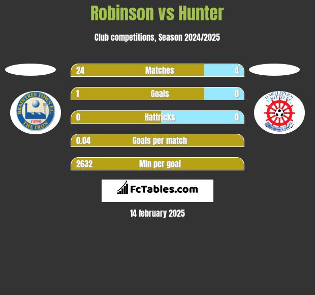 Robinson vs Hunter h2h player stats