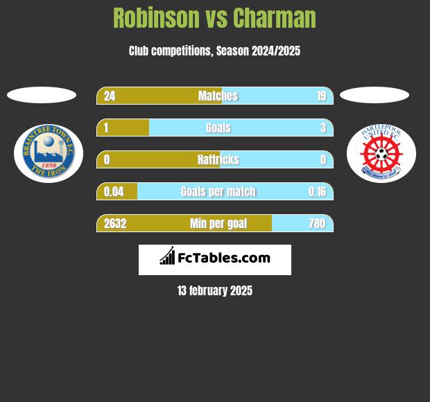 Robinson vs Charman h2h player stats