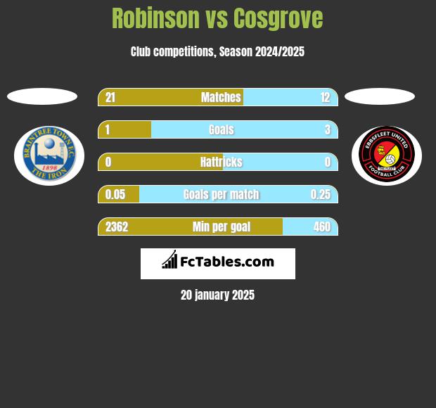 Robinson vs Cosgrove h2h player stats