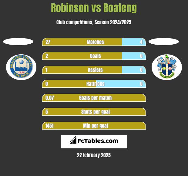 Robinson vs Boateng h2h player stats