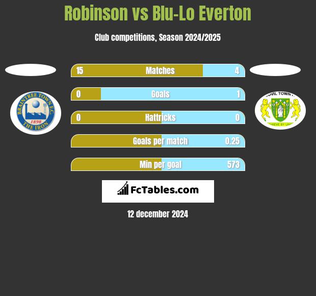 Robinson vs Blu-Lo Everton h2h player stats