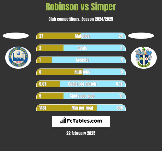 Robinson vs Simper h2h player stats