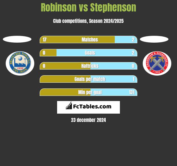 Robinson vs Stephenson h2h player stats