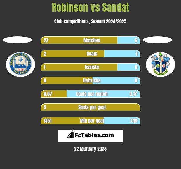 Robinson vs Sandat h2h player stats