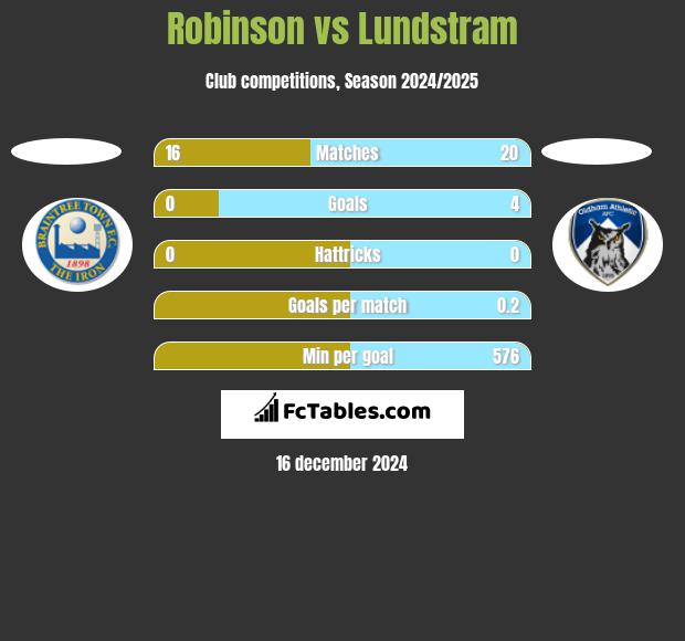 Robinson vs Lundstram h2h player stats