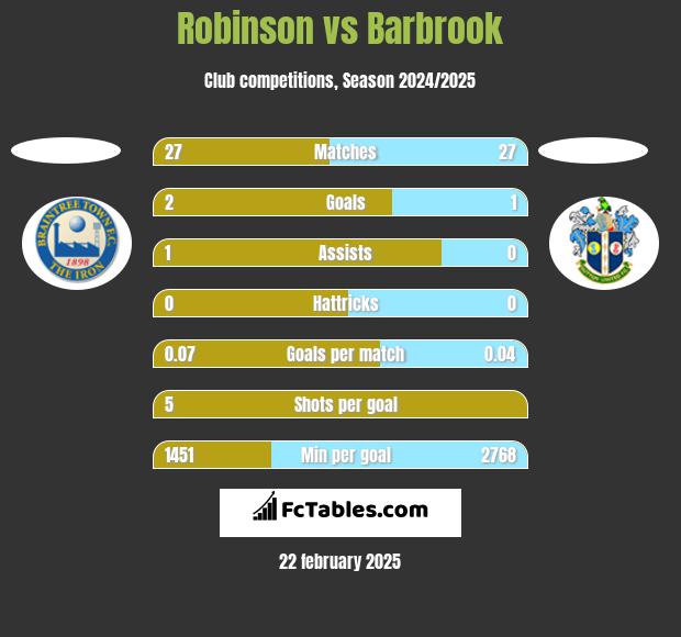 Robinson vs Barbrook h2h player stats