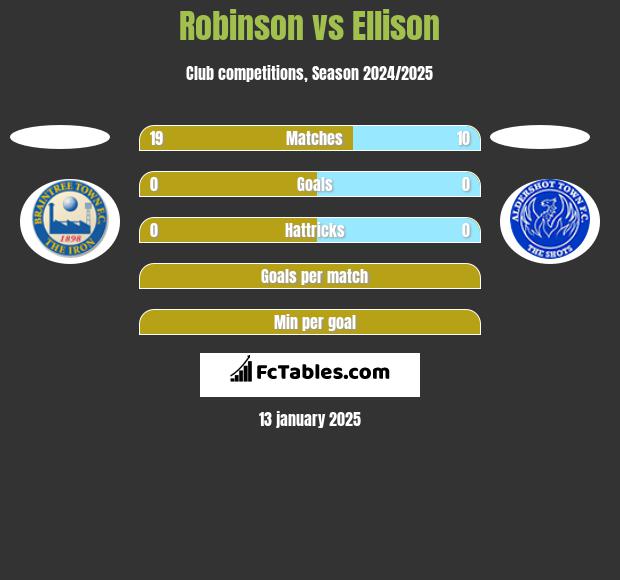 Robinson vs Ellison h2h player stats