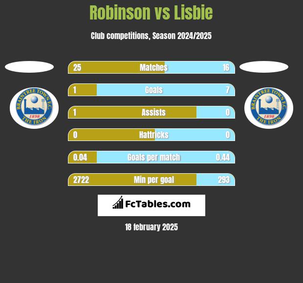 Robinson vs Lisbie h2h player stats