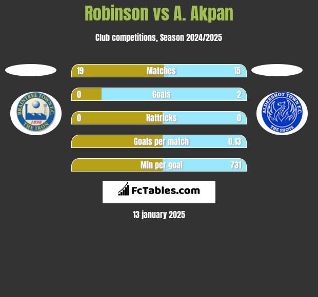 Robinson vs A. Akpan h2h player stats