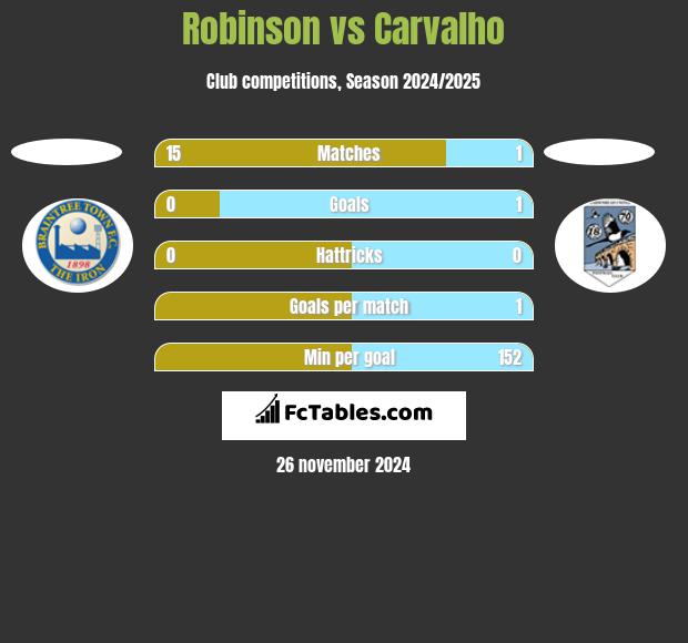 Robinson vs Carvalho h2h player stats